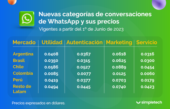 Categorías de conversaciones en WhatsApp Business